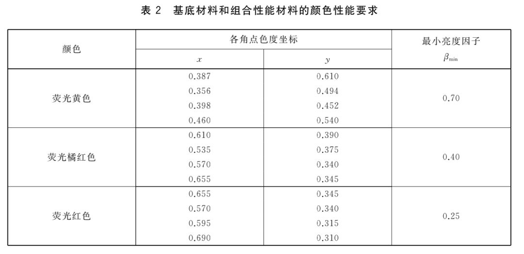 Textile Color Fastness Index