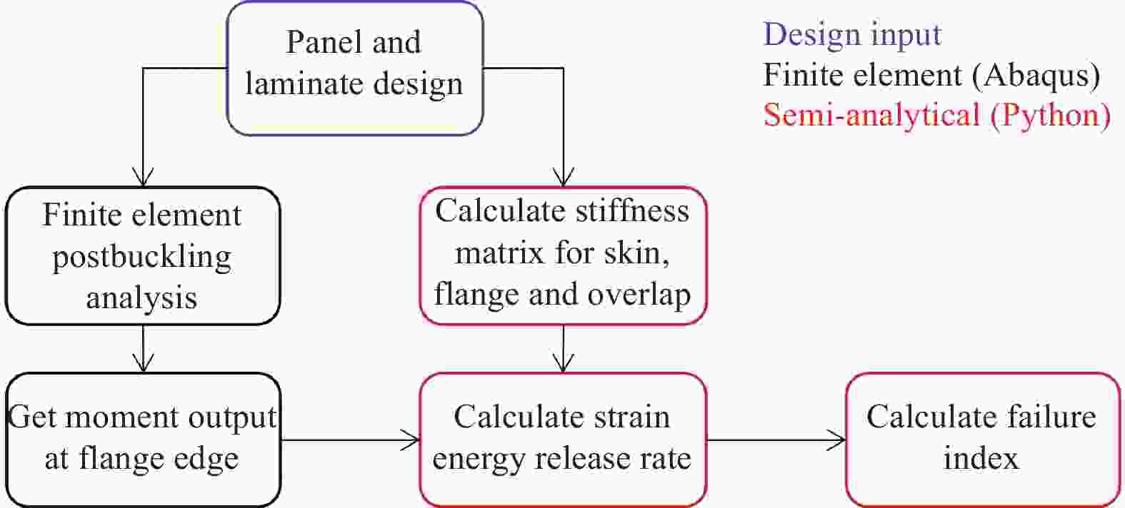 Principle Diagrams of Dyestuff Textiles