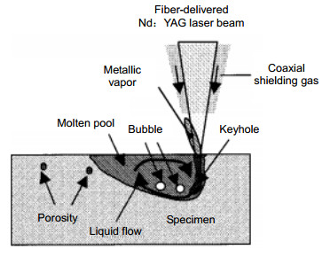 Laser Heating and Welding of Textiles