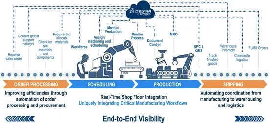 The Application of ERP in Textile Mills