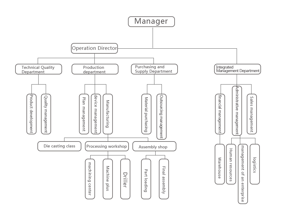 Textile Style Organization Plan