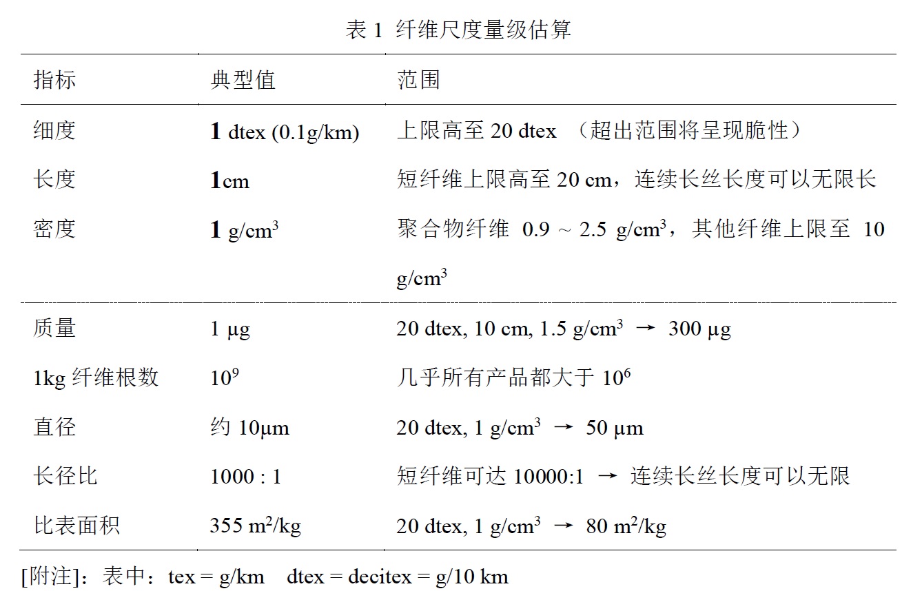 纺织品覆盖尺寸，测量与优化