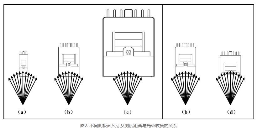 The formaldehyde emission time of textiles