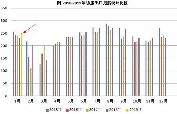 Global Textile Export