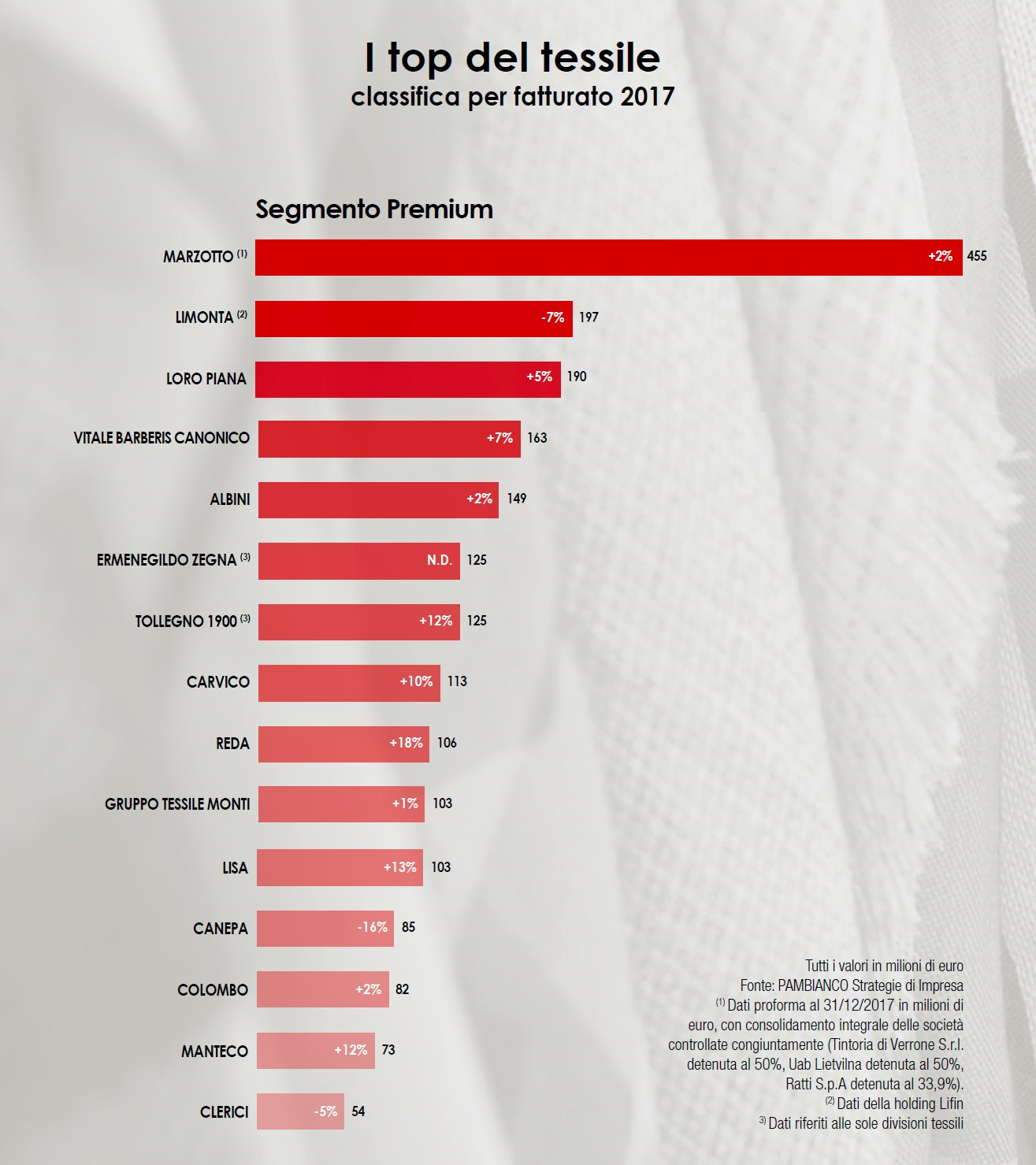 Top 10 Textile Brands in South America