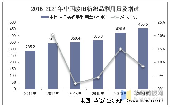 以下是一篇围绕每年产生的废旧纺织品的英文文章