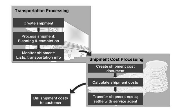 Textile Disinfection and Transportation