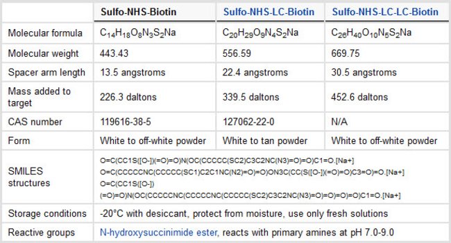 The Functional Properties of Biological Medical Textiles for Applications in Medicine