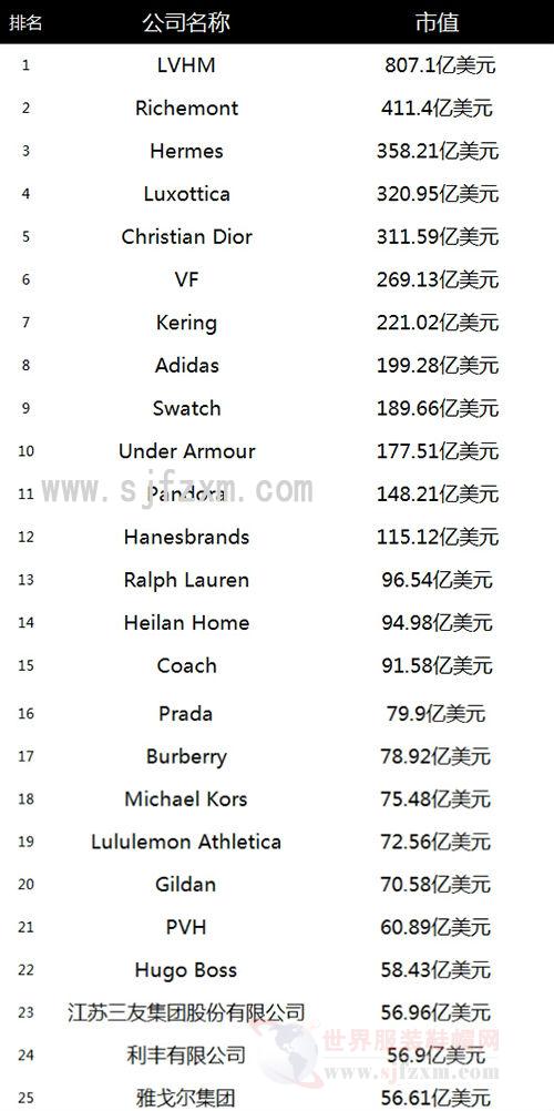 Top 10 Textile Brands Ranking