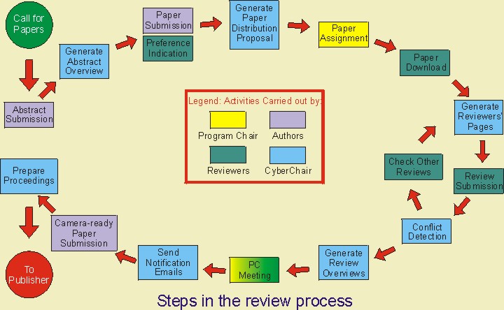 An Overview of Textile Development Process