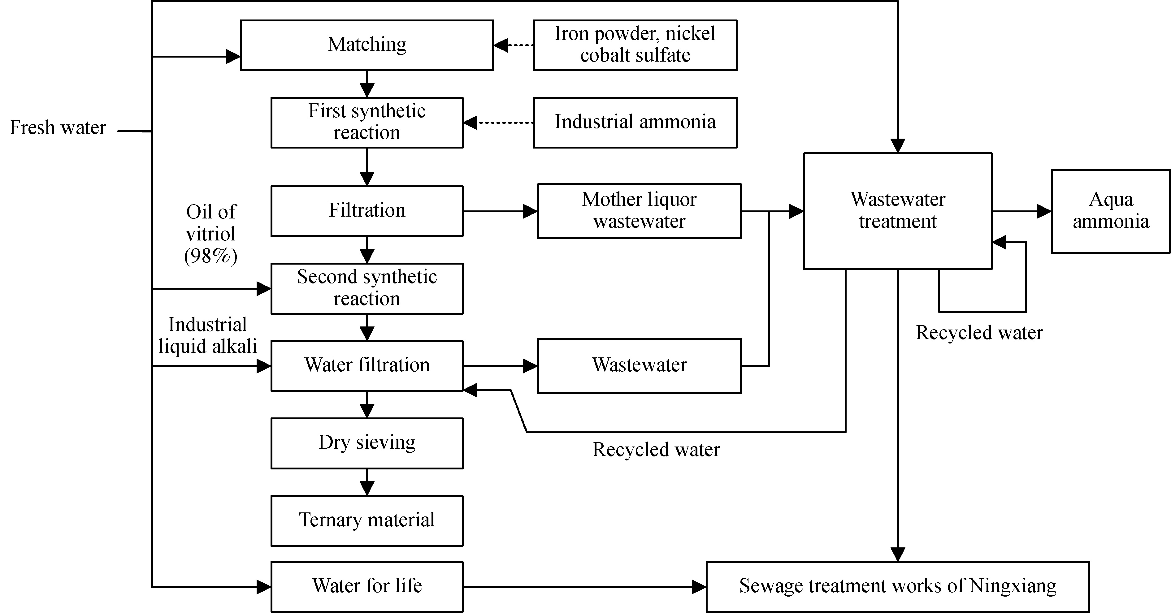 Design and Implementation of a Water Treatment System for Textile Mills: A Comprehensive Overview