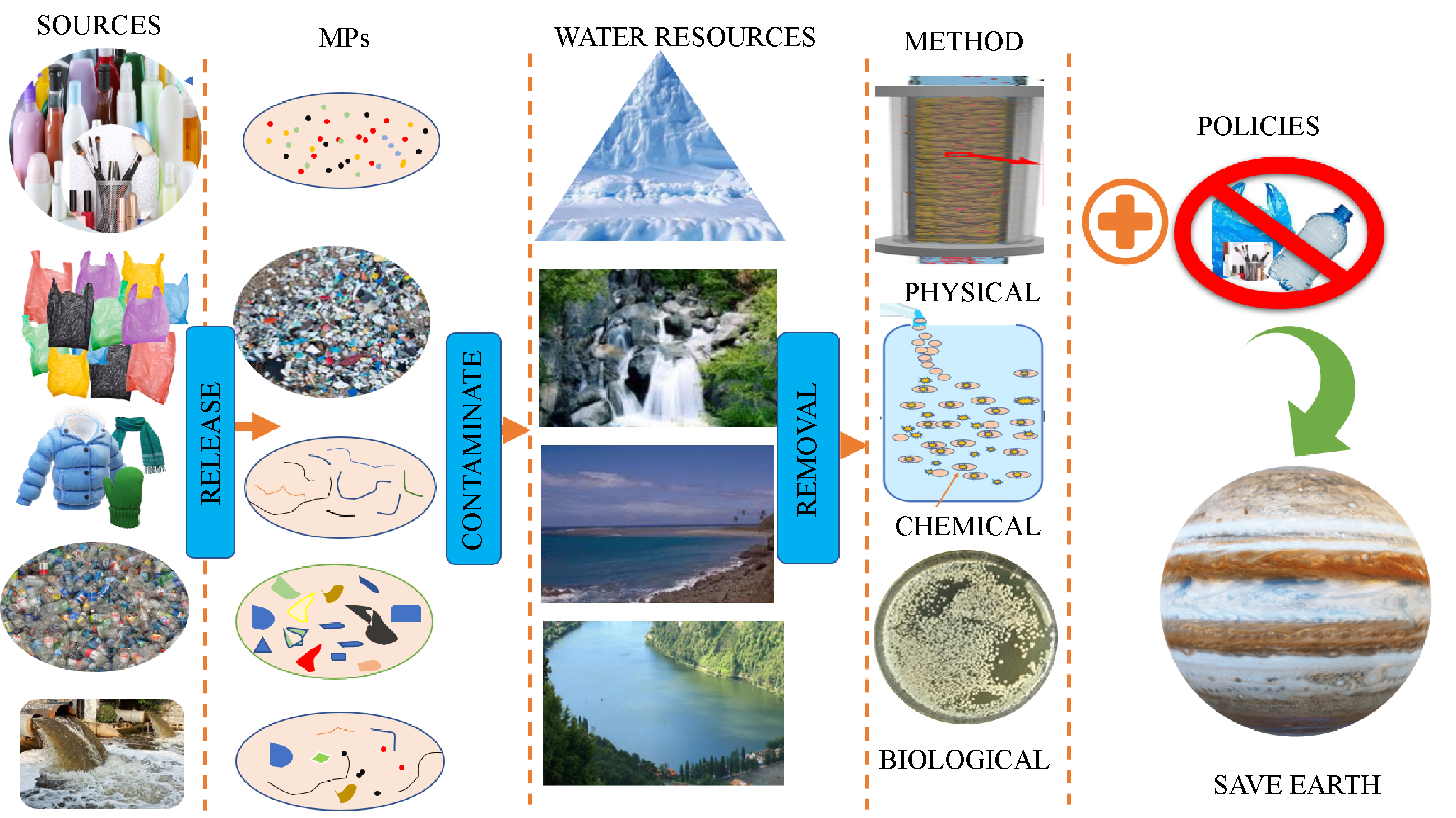 Environmental Factors of Textiles