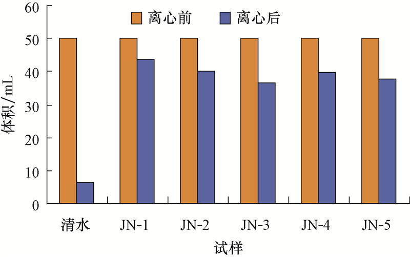 Functional Testing Results of Guangdong Textiles