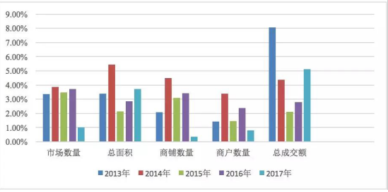 Textile Market Amount Ranking