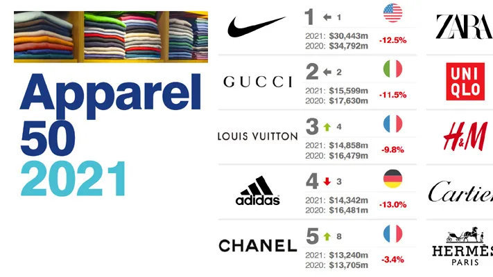 Top 10 Textile Brands Ranking