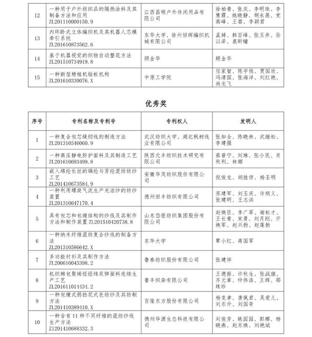 Ranking of Textile Industry Funds: A Comprehensive Analysis