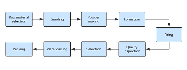 An Overview of Textile Processing and Finishing