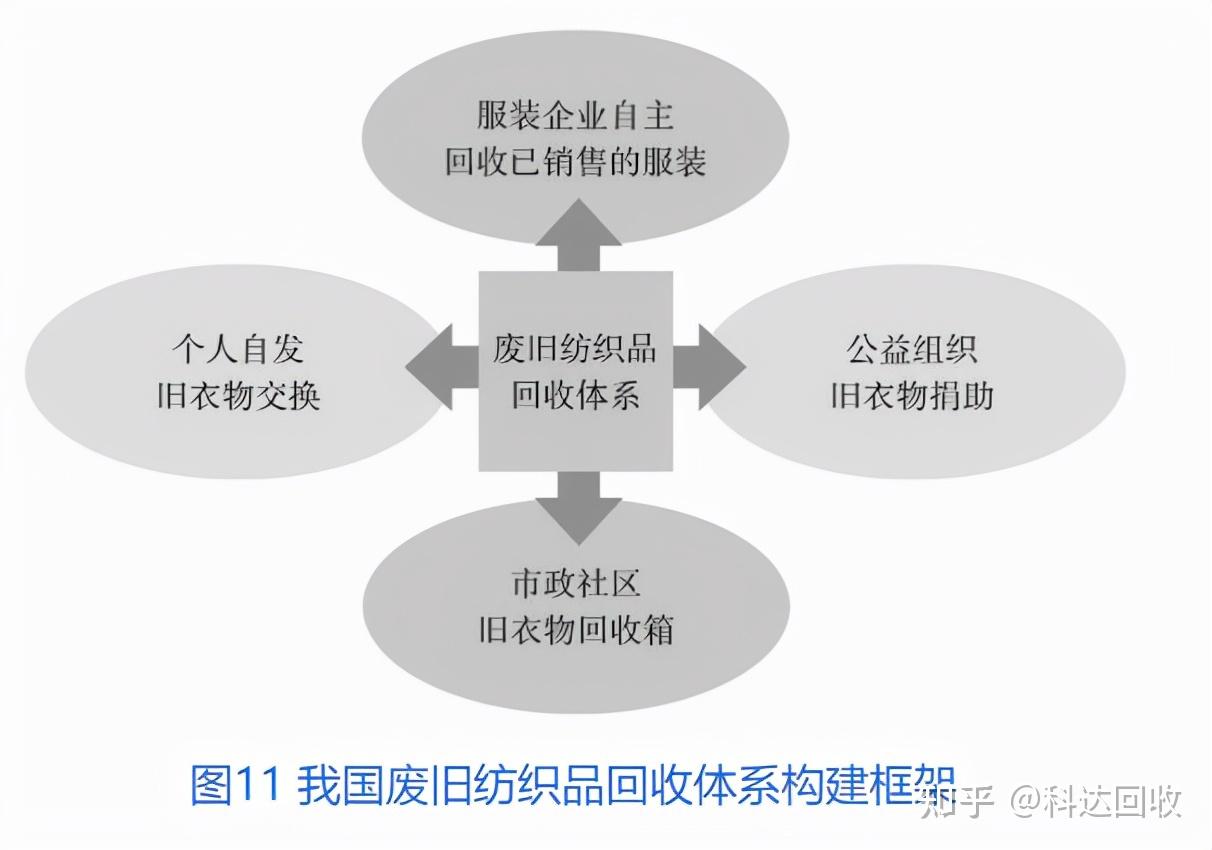 纺织品垃圾的回收模式