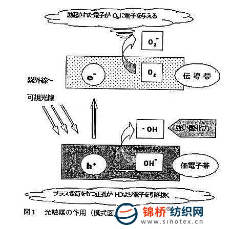 The Evolution of纺织品中的光离子技术