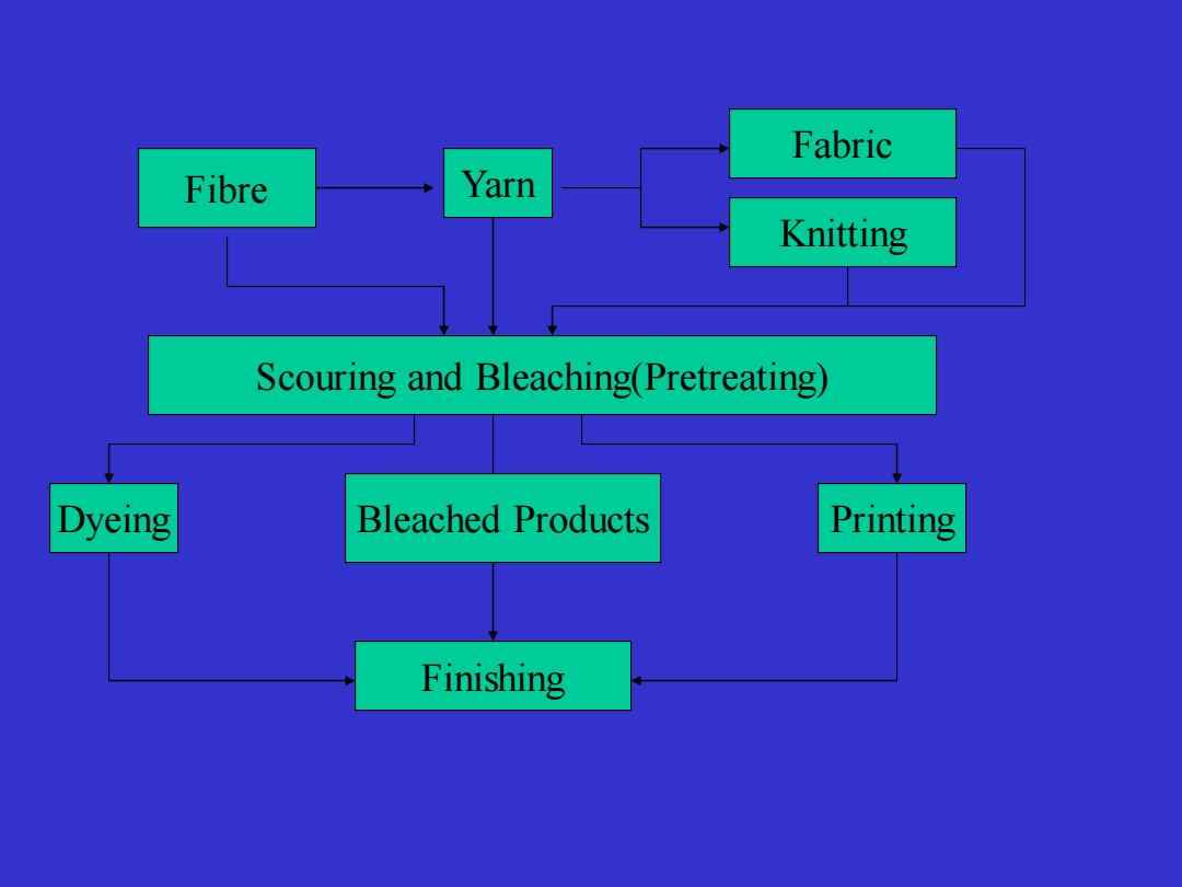 Textile Knitting and Dyeing: A Comprehensive Guide to Process Control