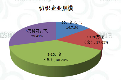 纺织品订单，理解、类型和影响因素