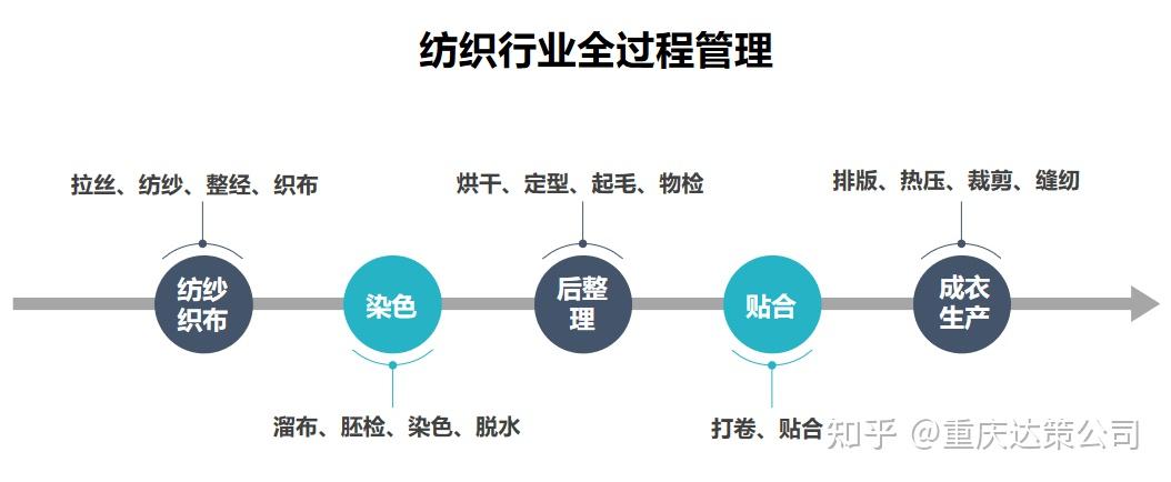 纺织品订单，理解、类型和影响因素