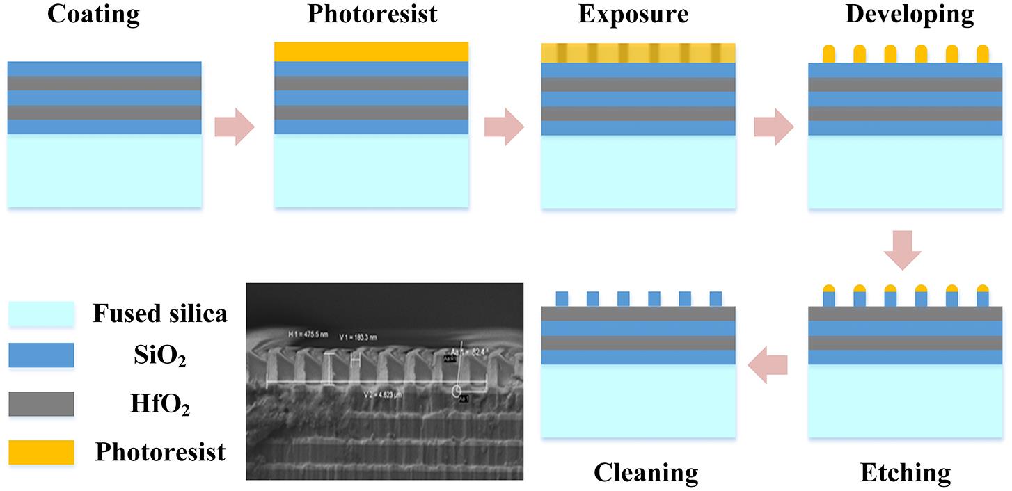 Textile Resistance to Sulfur Processing