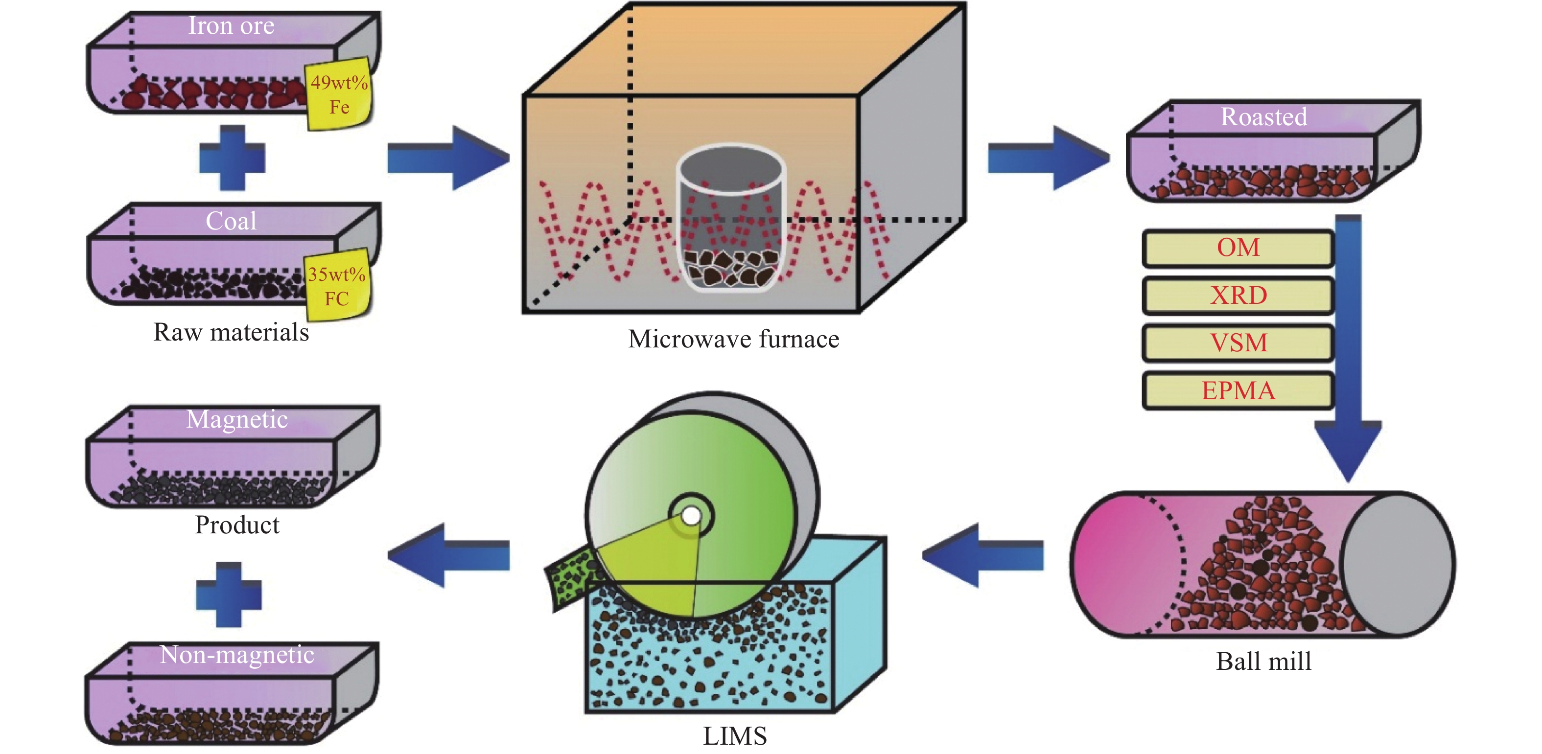 Microwave Detection of Moisture in Textiles