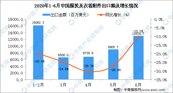 Export Textiles Financial Analysis