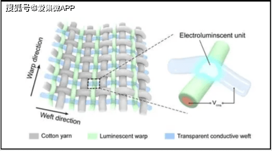 Functional Textiles Sub-division: The Intersection of Fashion and Technology