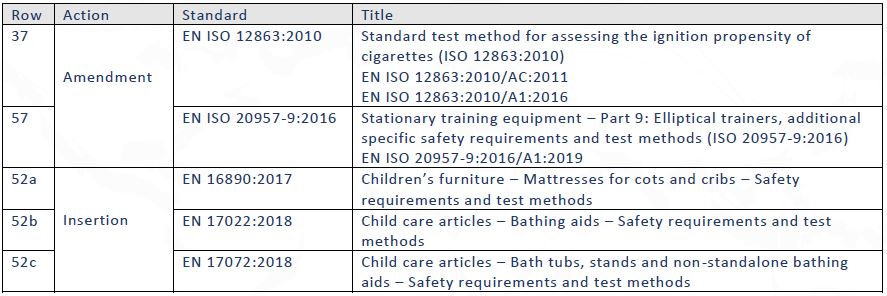 EU Fabrics Standard for Formaldehyde Content